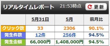 5月成果報告 月1,408,000円