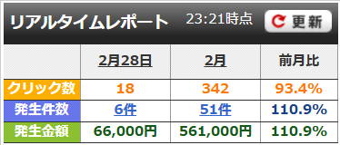 2月成果報告 月561,000円
